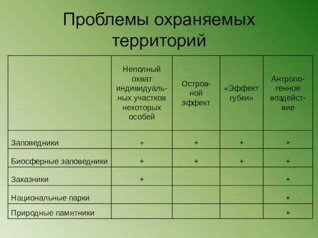 Проблемы охраняемых территорий