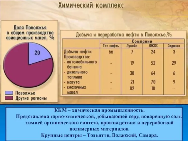 ККМ – химическая промышленность. Представлена горно-химической, добывающей серу, поваренную соль, химией органического