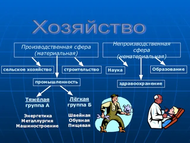 Производственная сфера (материальная) Хозяйство Непроизводственная сфера (нематериальная) промышленность сельское хозяйство строительство Тяжёлая