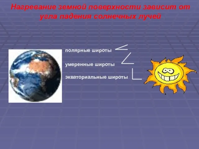 Нагревание земной поверхности зависит от угла падения солнечных лучей экваториальные широты умеренные широты полярные широты