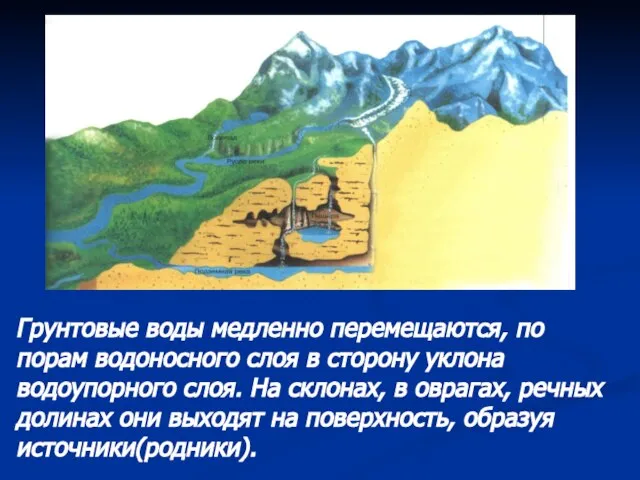 Грунтовые воды медленно перемещаются, по порам водоносного слоя в сторону уклона водоупорного