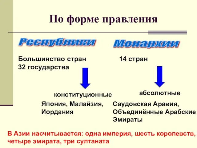 По форме правления Республики Монархии Большинство стран 32 государства 14 стран конституционные