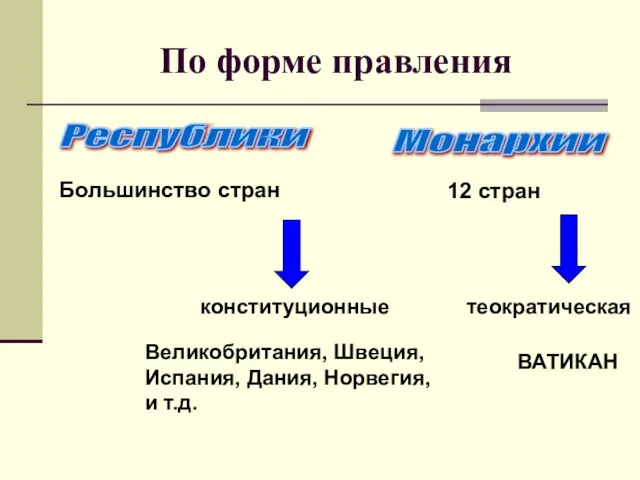 По форме правления Республики Монархии Большинство стран 12 стран конституционные теократическая ВАТИКАН