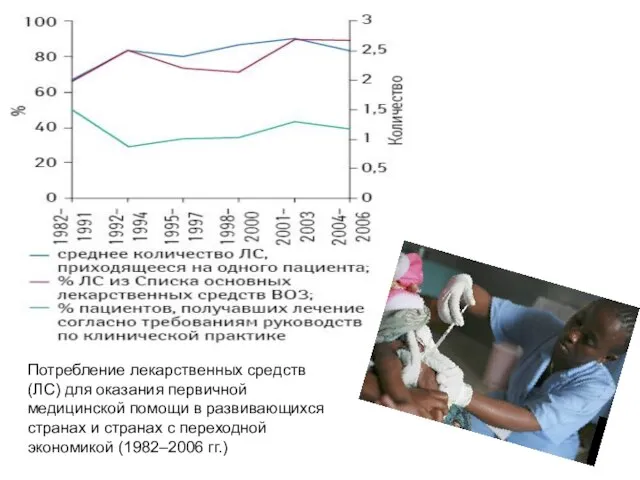 Потребление лекарственных средств (ЛС) для оказания первичной медицинской помощи в развиваю­щихся странах