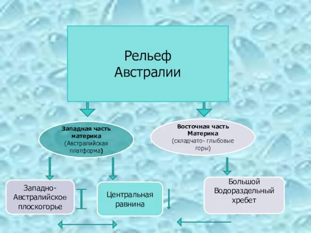 Западная часть материка (Австралийская платформа) Восточная часть Материка (складчато- глыбовые горы) Западно-