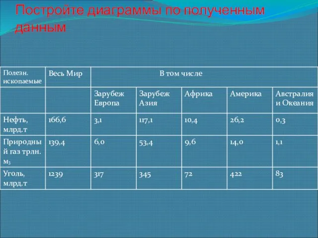 Постройте диаграммы по полученным данным