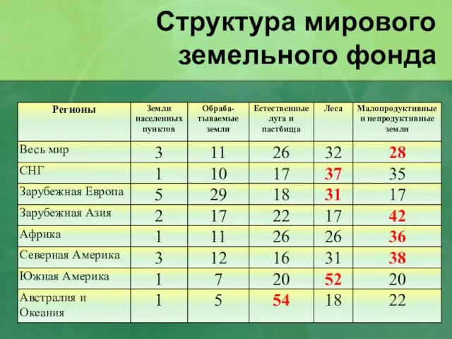 Структура мирового земельного фонда