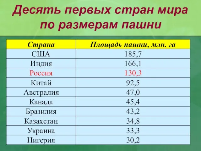 Десять первых стран мира по размерам пашни