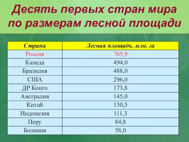 Десять первых стран мира по размерам лесной площади