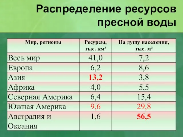 Распределение ресурсов пресной воды