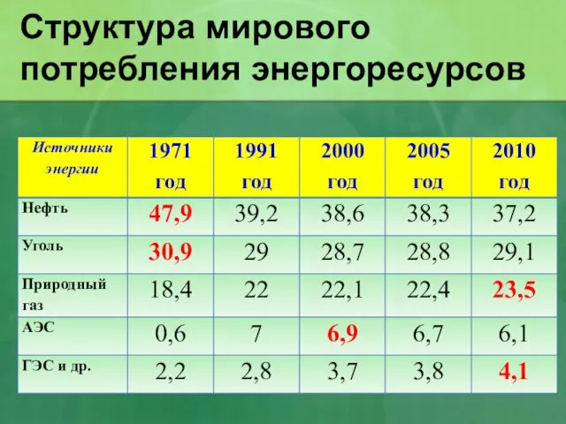 Структура мирового потребления энергоресурсов