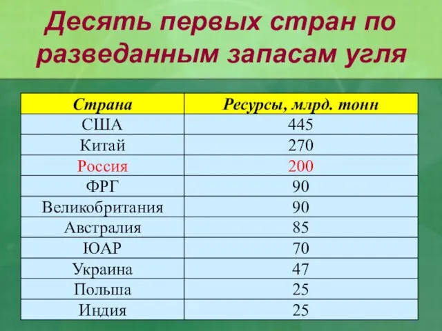 Десять первых стран по разведанным запасам угля