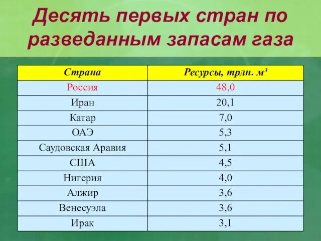 Десять первых стран по разведанным запасам газа