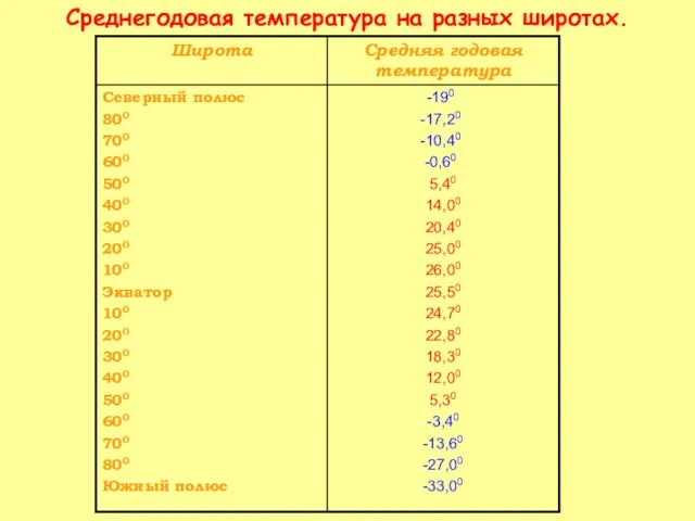 Среднегодовая температура на разных широтах.