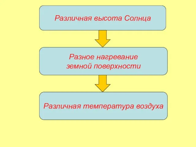 Различная высота Солнца Разное нагревание земной поверхности Различная температура воздуха