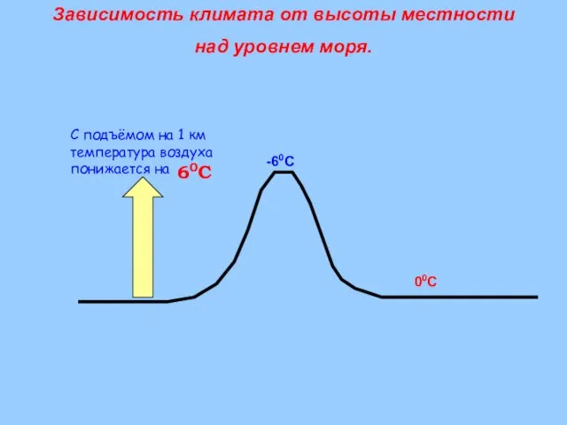 С подъёмом на 1 км температура воздуха понижается на 60С 00С -60С