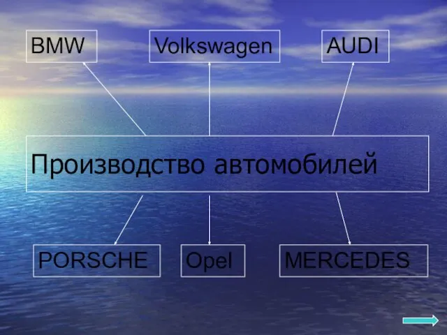 Производство автомобилей BMW AUDI Volkswagen MERCEDES Opel PORSCHE