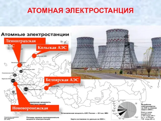 АТОМНАЯ ЭЛЕКТРОСТАНЦИЯ Нововоронежская АЭС Ленинградская АЭС Кольская АЭС Белоярская АЭС