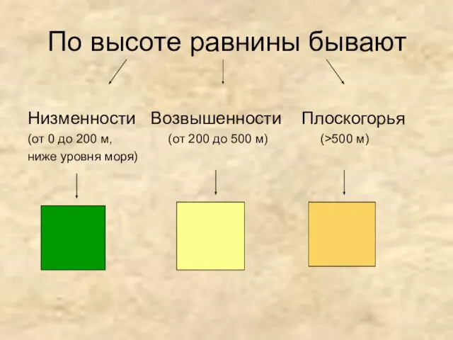 По высоте равнины бывают Низменности Возвышенности Плоскогорья (от 0 до 200 м,