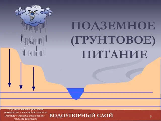 ПОДЗЕМНОЕ (ГРУНТОВОЕ) ПИТАНИЕ ВОДОУПОРНЫЙ СЛОЙ Образовательный портал «Мой университет» - www.moi-universitet.ru Факультет «Реформа образования» - www.edu-reforma.ru