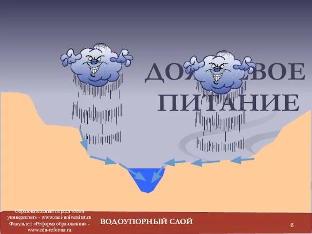 ДОЖДЕВОЕ ПИТАНИЕ ВОДОУПОРНЫЙ СЛОЙ Образовательный портал «Мой университет» - www.moi-universitet.ru Факультет «Реформа образования» - www.edu-reforma.ru