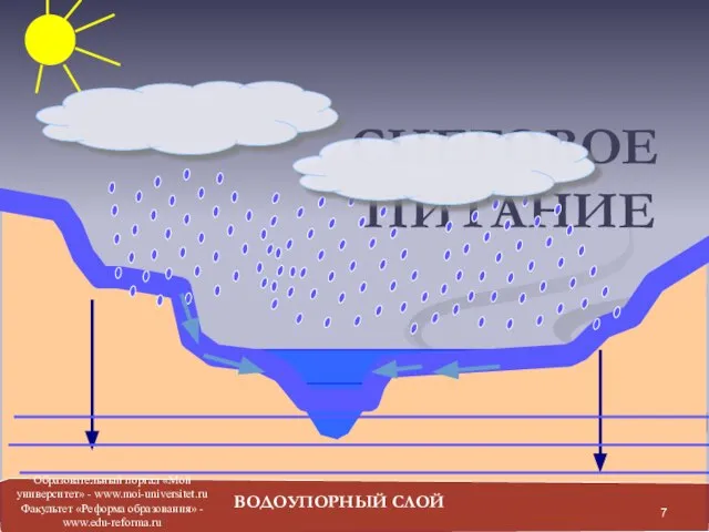 СНЕГОВОЕ ПИТАНИЕ ВОДОУПОРНЫЙ СЛОЙ Образовательный портал «Мой университет» - www.moi-universitet.ru Факультет «Реформа образования» - www.edu-reforma.ru