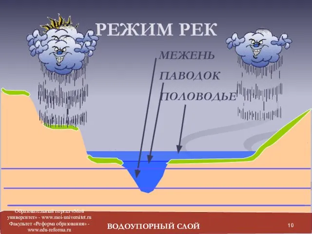 РЕЖИМ РЕК МЕЖЕНЬ ПАВОДОК ПОЛОВОДЬЕ ВОДОУПОРНЫЙ СЛОЙ Образовательный портал «Мой университет» -