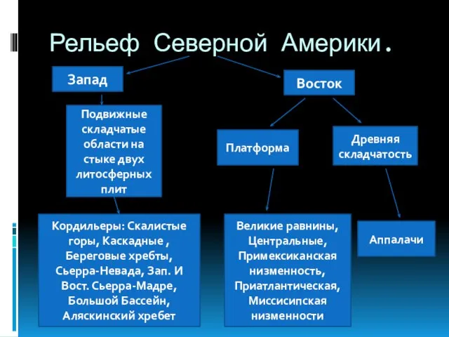 Рельеф Северной Америки. Запад Восток Подвижные складчатые области на стыке двух литосферных