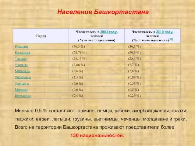 Население Башкортастана Меньше 0,5 % составляют: армяне, немцы, узбеки, азербайджанцы, казахи, таджики,