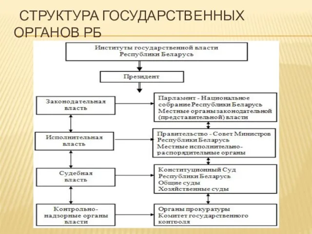Структура государственных органов РБ