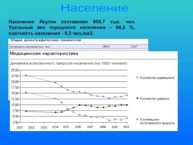 Население Население Якутии составляет 950,7 тыс. чел. Удельный вес городского населения –