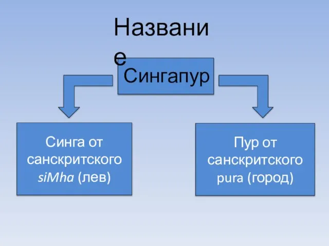 Сингапур Синга от санскритского siMha (лев) Пур от санскритского pura (город) Название