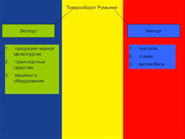 Товарооборот Румынии