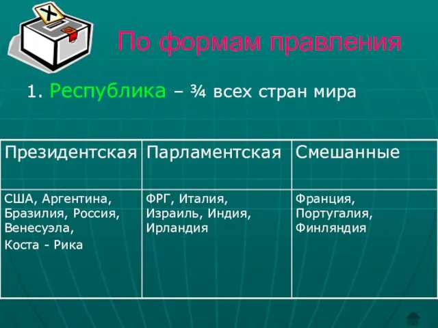 По формам правления 1. Республика – ¾ всех стран мира