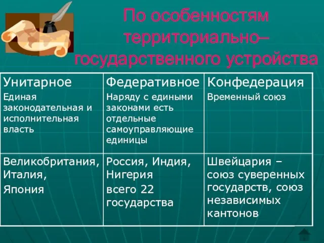 По особенностям территориально– государственного устройства