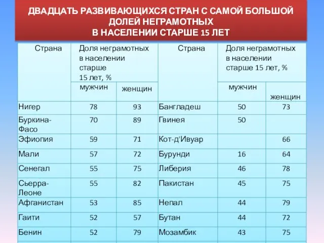 ДВАДЦАТЬ РАЗВИВАЮЩИХСЯ СТРАН С САМОЙ БОЛЬШОЙ ДОЛЕЙ НЕГРАМОТНЫХ В НАСЕЛЕНИИ СТАРШЕ 15 ЛЕТ