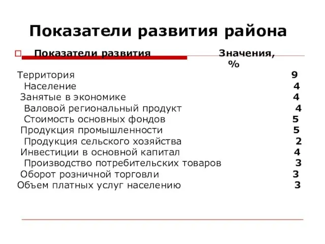 Показатели развития района Показатели развития Значения, % Территория 9 Население 4 Занятые