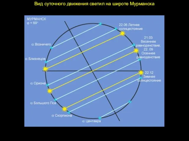 Вид суточного движения светил на широте Мурманска