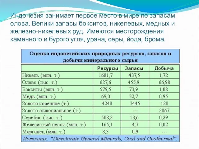 Индонезия занимает первое место в мире по запасам олова. Велики запасы бокситов,