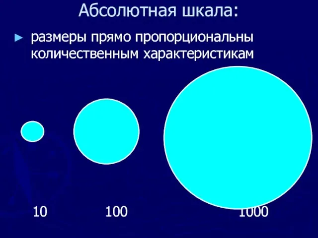 Абсолютная шкала: размеры прямо пропорциональны количественным характеристикам 10 100 1000