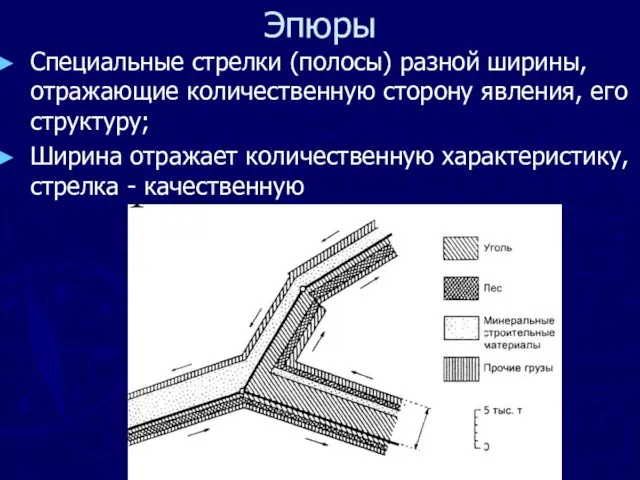 Эпюры Специальные стрелки (полосы) разной ширины, отражающие количественную сторону явления, его структуру;