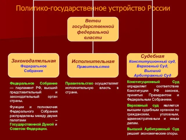 Политико-государственное устройство России Конституционный Суд определяет соответствие Конституции РФ законов, принятых Президентом