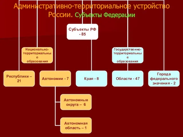 Административно-территориальное устройство России. Субъекты Федерации