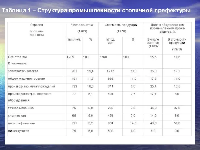 Таблица 1 – Структура промышленности столичной префектуры