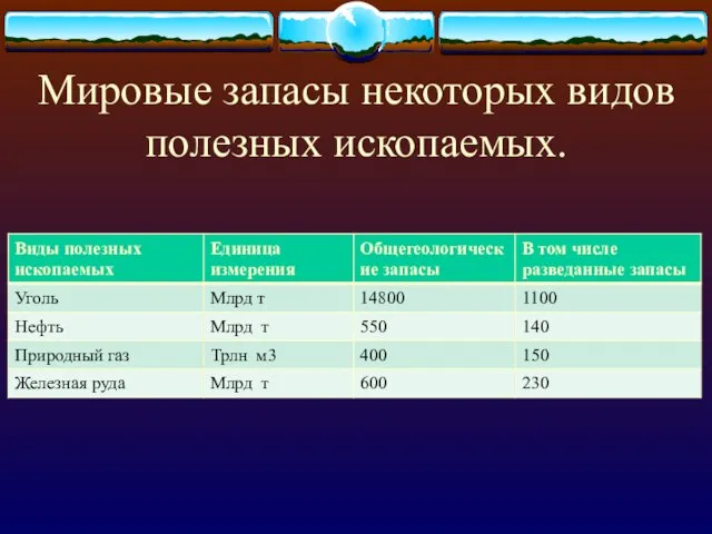 Мировые запасы некоторых видов полезных ископаемых.