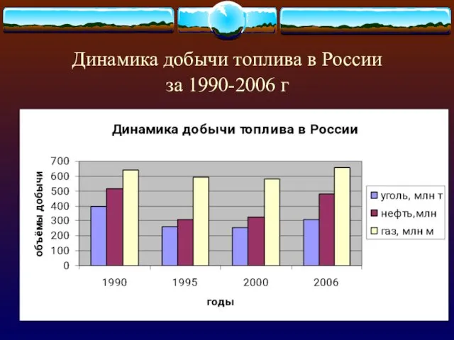 Динамика добычи топлива в России за 1990-2006 г