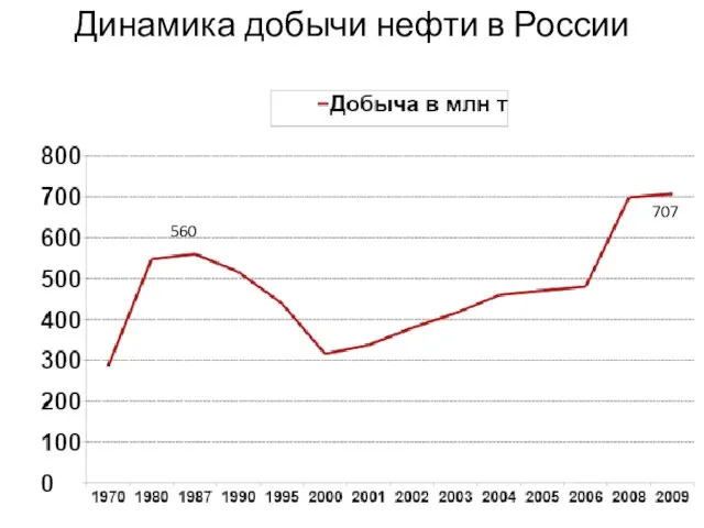 Динамика добычи нефти в России 560 707