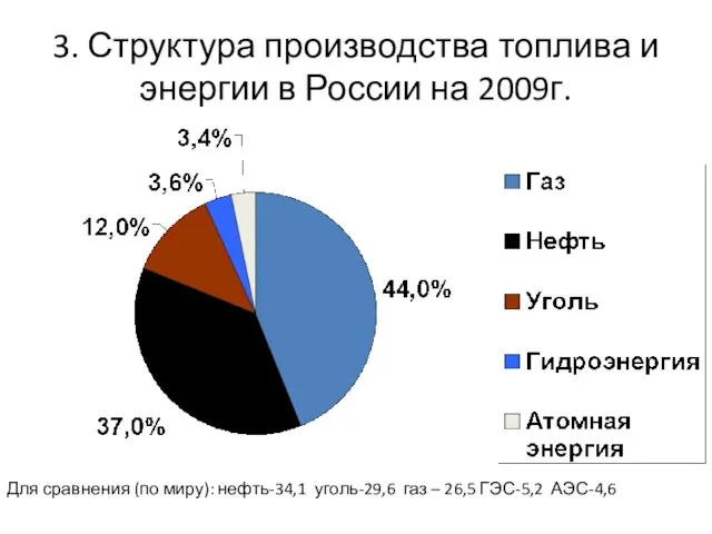 3. Структура производства топлива и энергии в России на 2009г. Для сравнения
