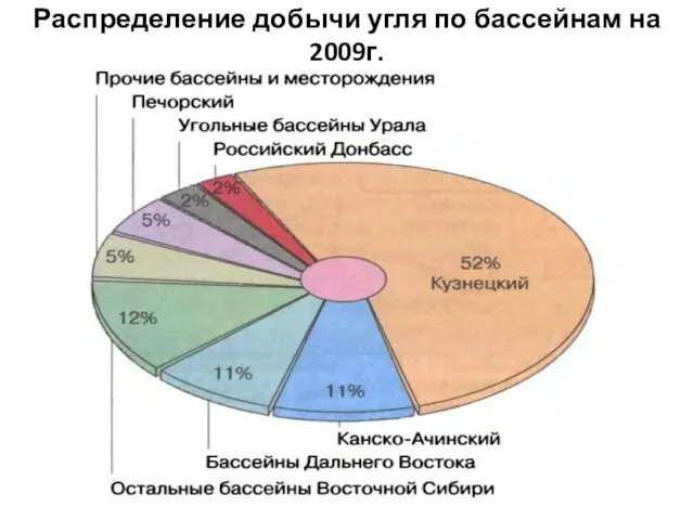 Распределение добычи угля по бассейнам на 2009г.