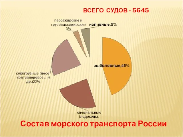 ВСЕГО СУДОВ - 5645 Состав морского транспорта России